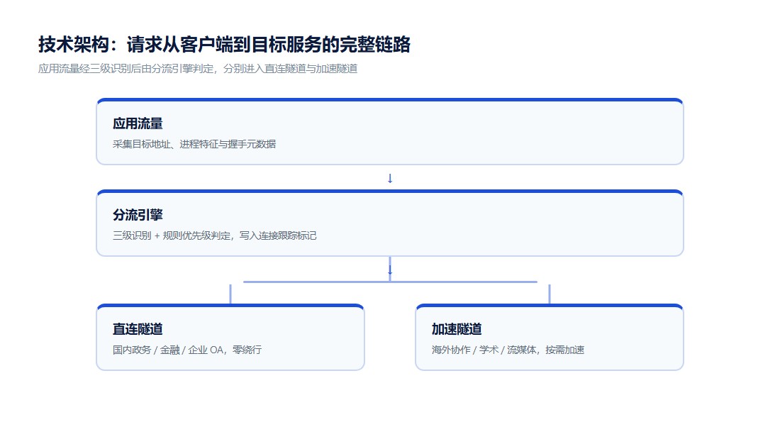 客户端结构：网络层与用户态分工