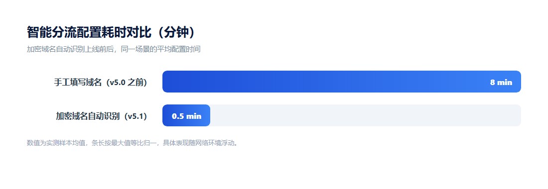 配置耗时对比：手工填写与自动识别