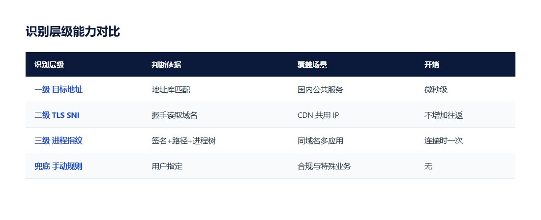 能力矩阵：三级识别与规则优先级